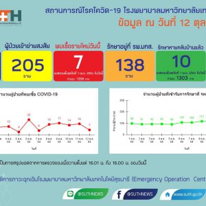รายงานสถานการณ์โควิด-19 รพ.มทส. วันที่​ 12 ตุลาคม 2564