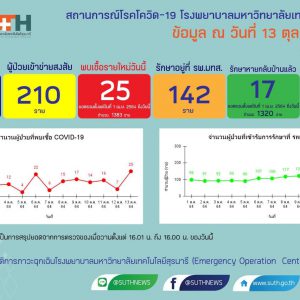 รายงานสถานการณ์โควิด-19 รพ.มทส. วันที่​ 13 ตุลาคม 2564