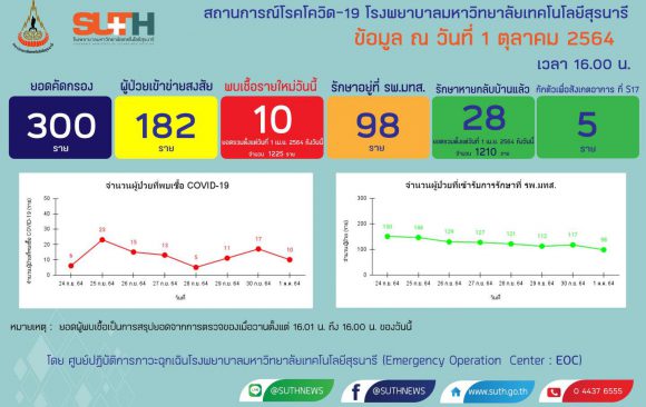 รายงานสถานการณ์โควิด-19 รพ.มทส. วันที่​ 1 ตุลาคม 2564