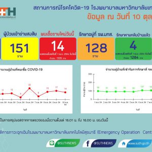 รายงานสถานการณ์โควิด-19 รพ.มทส. วันที่​ 10 ตุลาคม 2564