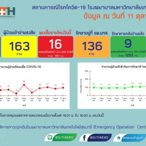 รายงานสถานการณ์โควิด-19 รพ.มทส. วันที่​ 11 ตุลาคม 2564