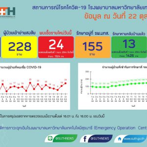 รายงานสถานการณ์โควิด-19 รพ.มทส. วันที่​ 22 ตุลาคม 2564
