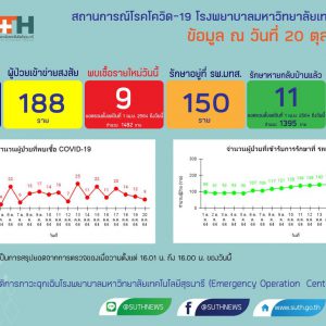 รายงานสถานการณ์โควิด-19 รพ.มทส. วันที่​ 20 ตุลาคม 2564