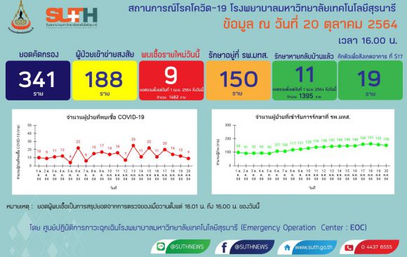 รายงานสถานการณ์โควิด-19 รพ.มทส. วันที่​ 20 ตุลาคม 2564