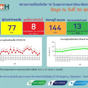 รายงานสถานการณ์โควิด-19 รพ.มทส. วันที่​ 30 ตุลาคม 2564