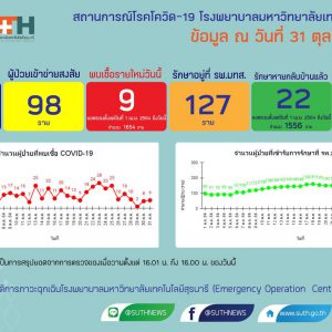 รายงานสถานการณ์โควิด-19 รพ.มทส. วันที่​ 31 ตุลาคม 2564