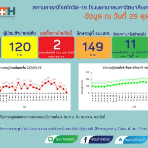 รายงานสถานการณ์โควิด-19 รพ.มทส. วันที่​ 29 ตุลาคม 2564