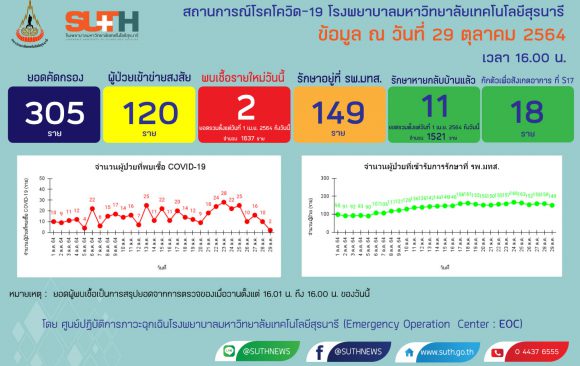 รายงานสถานการณ์โควิด-19 รพ.มทส. วันที่​ 29 ตุลาคม 2564
