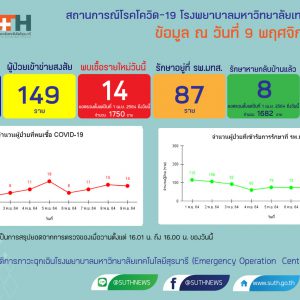 รายงานสถานการณ์โควิด-19 รพ.มทส. วันที่​ 9 พฤศจิกายน 2564