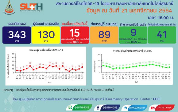รายงานสถานการณ์โควิด-19 รพ.มทส. วันที่​ 21 พฤศจิกายน 2564