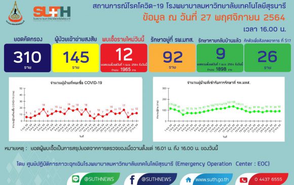 รายงานสถานการณ์โควิด-19 รพ.มทส. วันที่​ 27 พฤศจิกายน 2564
