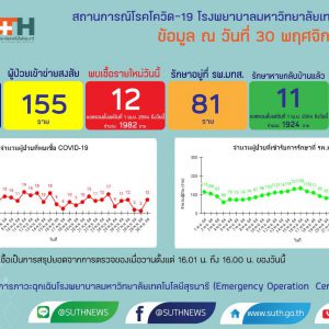 รายงานสถานการณ์โควิด-19 รพ.มทส. วันที่​ 30 พฤศจิกายน 2564