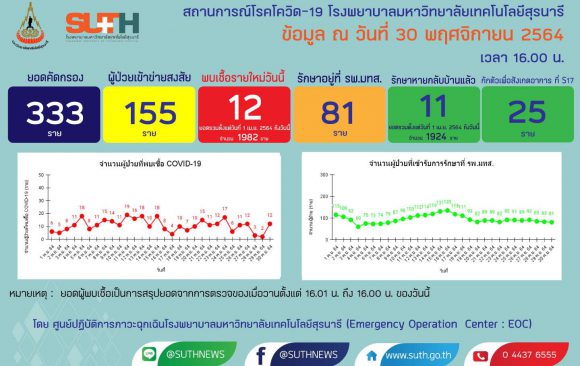 รายงานสถานการณ์โควิด-19 รพ.มทส. วันที่​ 30 พฤศจิกายน 2564