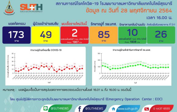 รายงานสถานการณ์โควิด-19 รพ.มทส. วันที่​ 28 พฤศจิกายน 2564