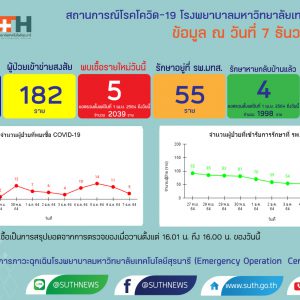 รายงานสถานการณ์โควิด-19 รพ.มทส. วันที่​ 7 ธันวาคม 2564