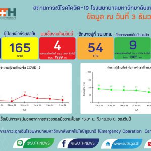 รายงานสถานการณ์โควิด-19 รพ.มทส. วันที่​ 3 ธันวาคม 2564