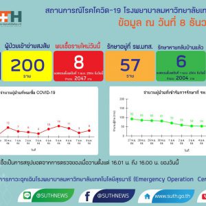 รายงานสถานการณ์โควิด-19 รพ.มทส. วันที่​ 8 ธันวาคม 2564