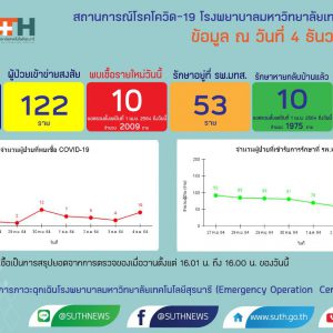 รายงานสถานการณ์โควิด-19 รพ.มทส. วันที่​ 4 ธันวาคม 2564