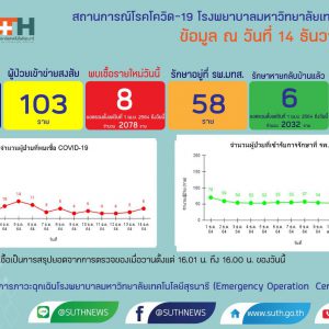 รายงานสถานการณ์โควิด-19 รพ.มทส. วันที่​ 14 ธันวาคม 2564