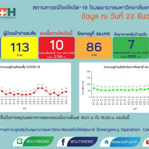 รายงานสถานการณ์โควิด-19 รพ.มทส. วันที่​ 22 ธันวาคม 2564