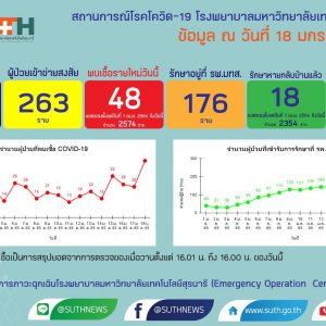 รายงานสถานการณ์โควิด-19 รพ.มทส. วันที่​ 18 มกราคม 2565