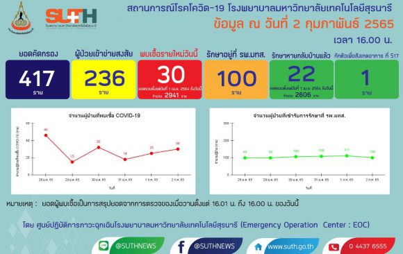 รายงานสถานการณ์โควิด-19 รพ.มทส. วันที่ 2 กุมภาพันธ์ 2565