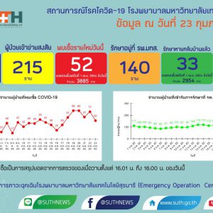 รายงานสถานการณ์โควิด-19 รพ.มทส. วันที่ 23 กุมภาพันธ์ 2565