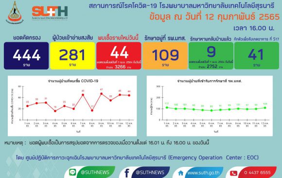 รายงานสถานการณ์โควิด-19 รพ.มทส. วันที่ 12 กุมภาพันธ์ 2565