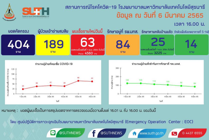 รายงานสถานการณ์โควิด-19 รพ.มทส. วันที่ 6 มีนาคม 2565