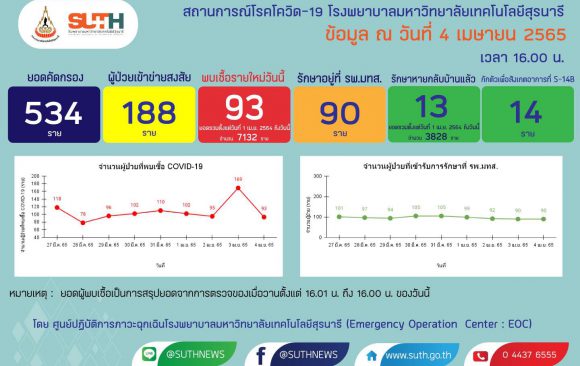 รายงานสถานการณ์โควิด-19 รพ.มทส. วันที่ 4 เมษายน 2565