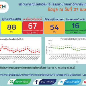 รายงานสถานการณ์โควิด-19 รพ.มทส. วันที่ 27 เมษายน 2565