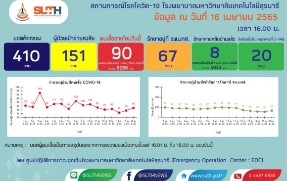 รายงานสถานการณ์โควิด-19 รพ.มทส. วันที่ 16 เมษายน 2565