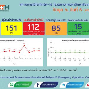 รายงานสถานการณ์โควิด-19 รพ.มทส. วันที่ 6 เมษายน 2565