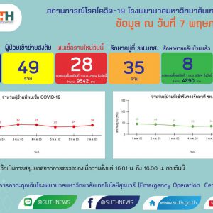 รายงานสถานการณ์โควิด-19 รพ.มทส. วันที่ 7 พฤษภาคม 2565