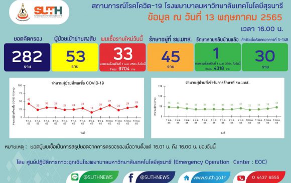 รายงานสถานการณ์โควิด-19 รพ.มทส. วันที่ 13 พฤษภาคม 2565