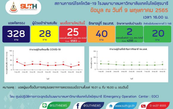 รายงานสถานการณ์โควิด-19 รพ.มทส. วันที่ 9 พฤษภาคม 2565