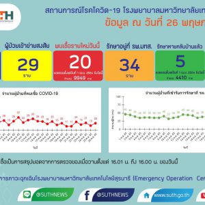 รายงานสถานการณ์โควิด-19 รพ.มทส. วันที่ 26 พฤษภาคม 2565