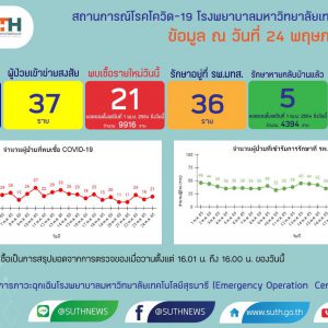 รายงานสถานการณ์โควิด-19 รพ.มทส. วันที่ 24 พฤษภาคม 2565