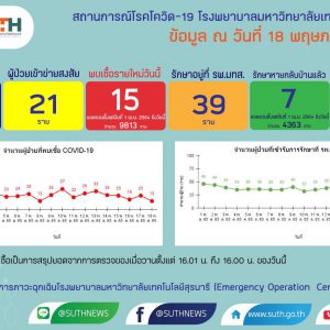 รายงานสถานการณ์โควิด-19 รพ.มทส. วันที่ 18 พฤษภาคม 2565