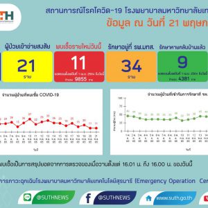 รายงานสถานการณ์โควิด-19 รพ.มทส. วันที่ 21 พฤษภาคม 2565