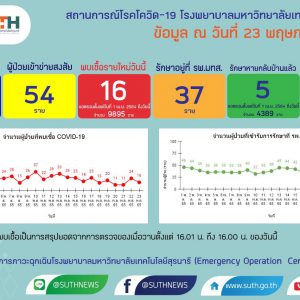 รายงานสถานการณ์โควิด-19 รพ.มทส. วันที่ 23 พฤษภาคม 2565