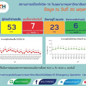 รายงานสถานการณ์โควิด-19 รพ.มทส. วันที่ 30 พฤษภาคม 2565