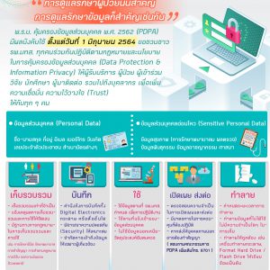 ประชาสัมพันธ์ : ชาว รพ.มทส. ร่วมกันดูแลรักษาข้อมูลส่วนบุคคล PDPA