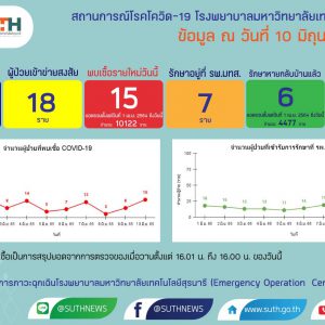 รายงานสถานการณ์โควิด-19 รพ.มทส. วันที่ 10 มิถุนายน 2565