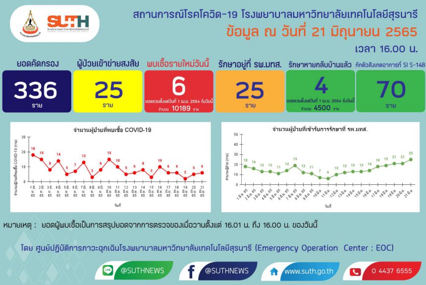 รายงานสถานการณ์โควิด-19 รพ.มทส. วันที่ 21 มิถุนายน 2565 รายงานสถานการณ์โควิด-19 รพ.มทส. วันที่ 21 มิถุนายน 2565