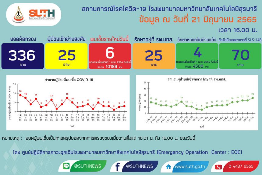 รายงานสถานการณ์โควิด-19 รพ.มทส. วันที่ 21 มิถุนายน 2565