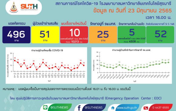 รายงานสถานการณ์โควิด-19 รพ.มทส. วันที่ 23 มิถุนายน 2565