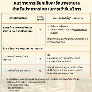 📢 ประชาสัมพันธ์ : ประกาศ รพ.มทส. แนวทางการเรียกเก็บค่ารักษาพยาบาลสำหรับประชากรไทย ในการเข้ารับบริการ